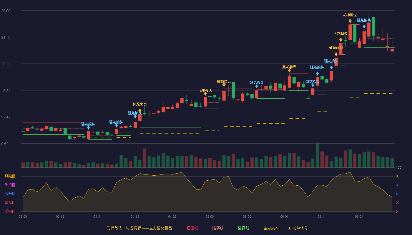 宏昌电子(603002)云梯战法K线图 - 强压线25.15 强弱线23.86 强撑线22.57 破位区