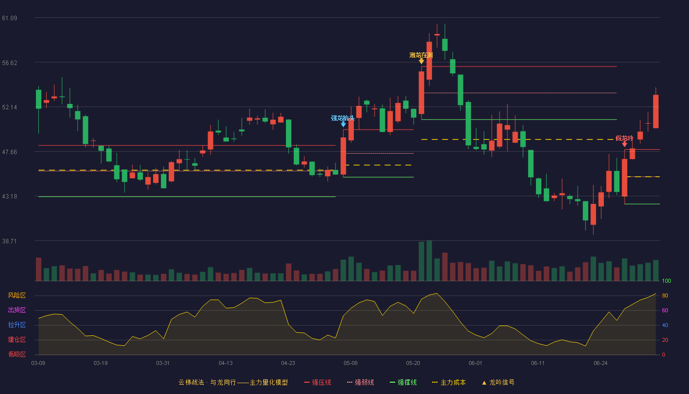北特科技(603009)云梯战法K线图 - 强压线47.85 强弱线45.12 强撑线42.38 加速区