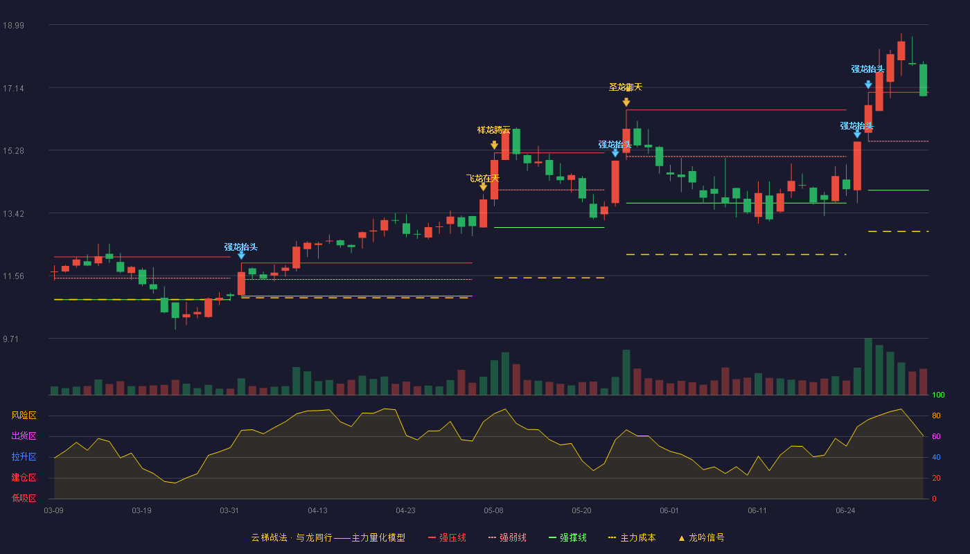 万盛股份(603010)云梯战法K线图 - 强压线16.99 强弱线15.54 强撑线14.09 强势区