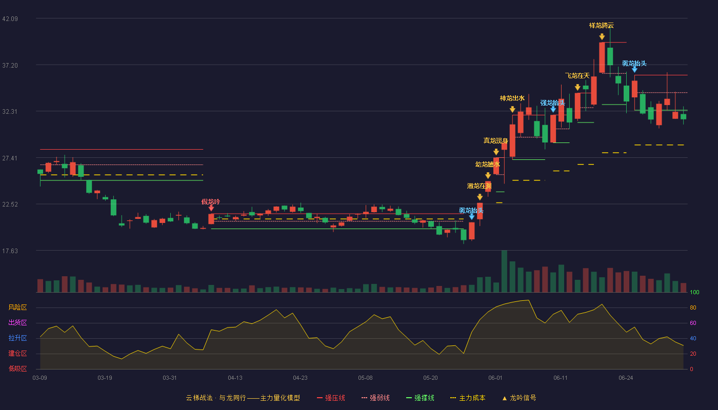 合锻智能(603011)云梯战法K线图 - 强压线36.10 强弱线34.25 强撑线32.40 破位区