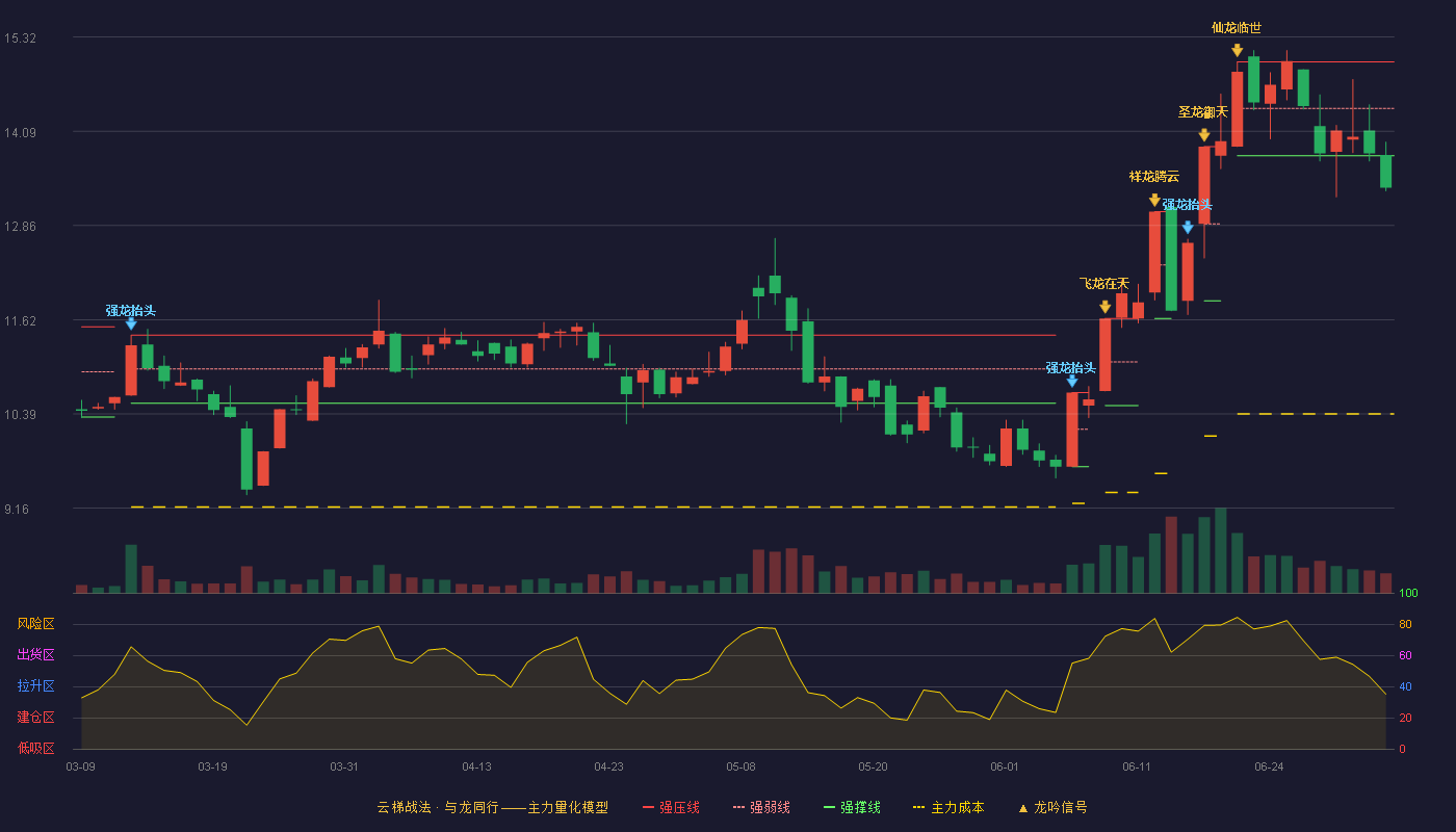 爱普股份(603020)云梯战法K线图 - 强压线15.00 强弱线14.39 强撑线13.77 破位区