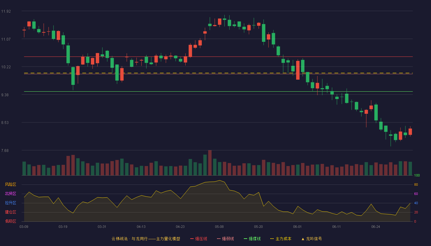新通联(603022)云梯战法K线图 - 强压线10.53 强弱线10.00 强撑线9.47 破位区