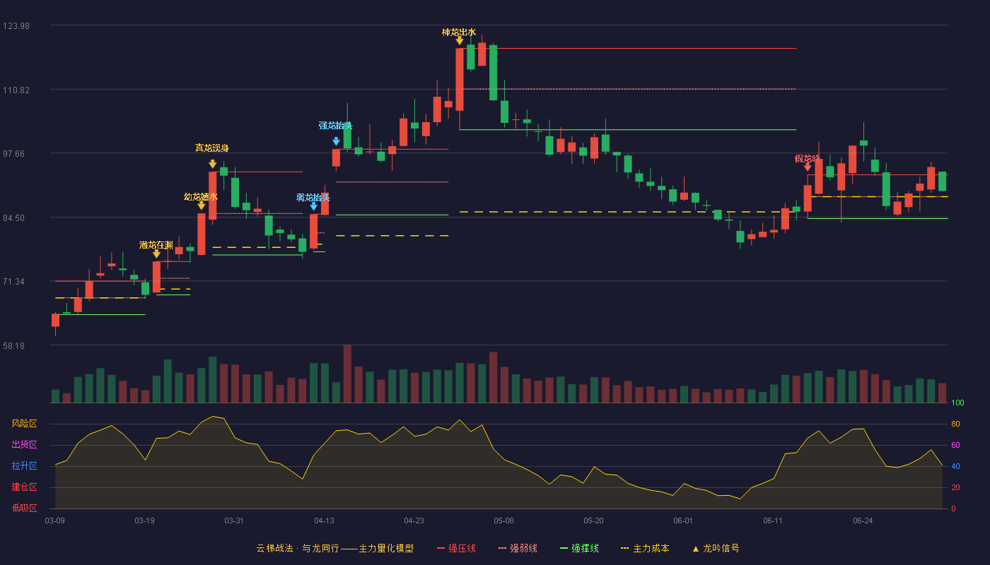 石大胜华(603026)云梯战法K线图 - 强压线93.20 强弱线88.71 强撑线84.21 强势区
