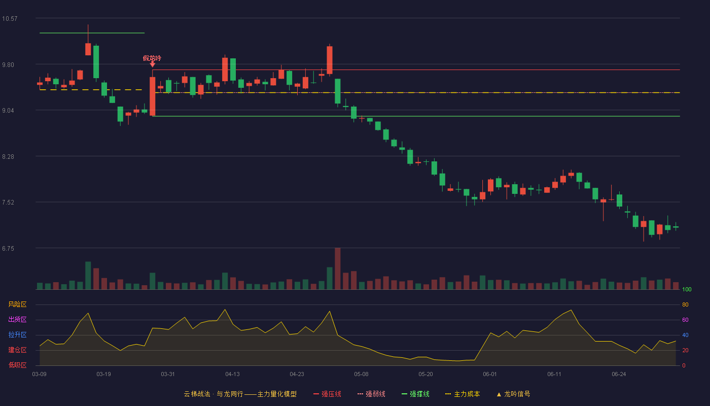 千禾味业(603027)云梯战法K线图 - 强压线9.71 强弱线9.33 强撑线8.94 破位区