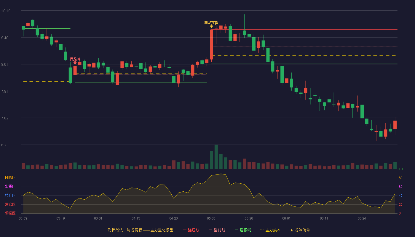赛福天(603028)云梯战法K线图 - 强压线9.63 强弱线9.14 强撑线8.64 破位区