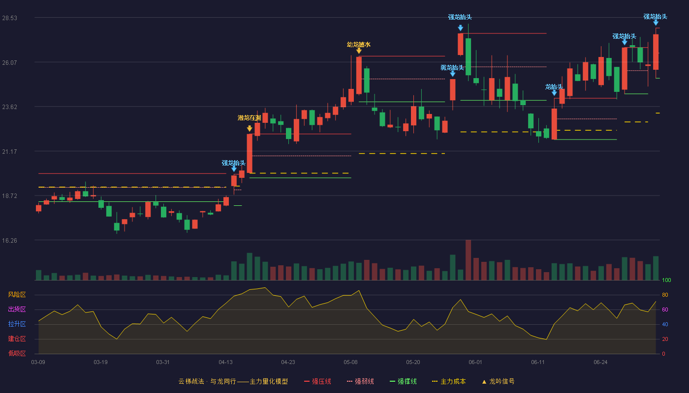 德新交运(603032)云梯战法K线图 - 强压线27.95 强弱线26.57 强撑线25.18 加速区