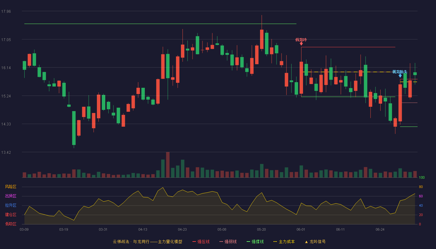 华立股份(603038)云梯战法K线图 - 强压线15.77 强弱线15.01 强撑线14.24 加速区