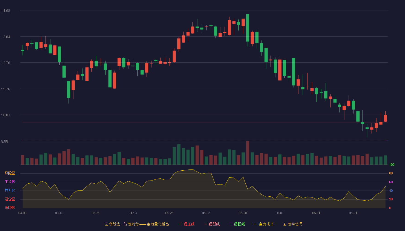 美思德(603041)云梯战法K线图 - 强压线10.56 强弱线9.91 强撑线9.25 加速区
