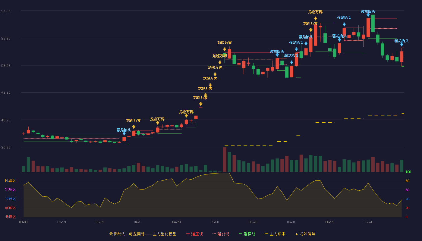 福达合金(603045)云梯战法K线图 - 强压线77.74 强弱线72.93 强撑线68.11 弱势区