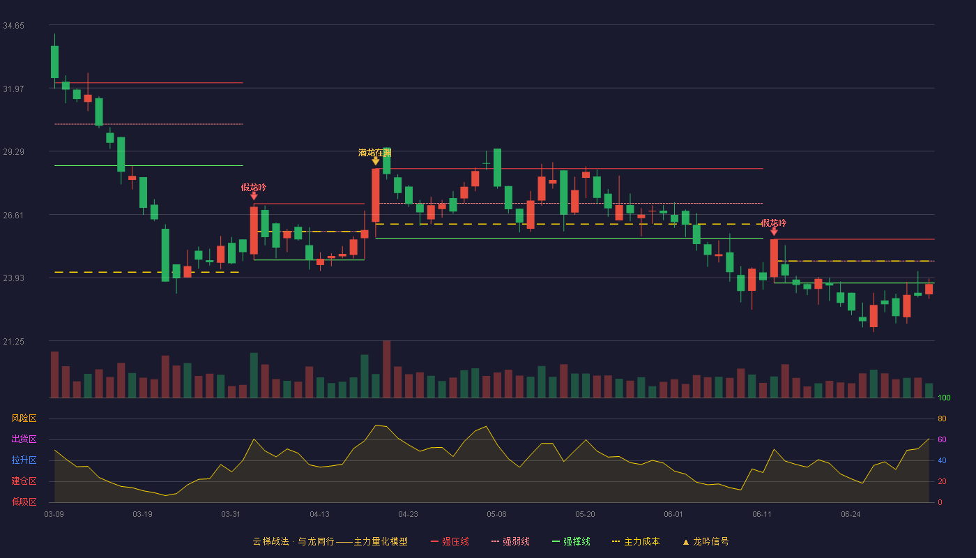 紫燕食品(603057)云梯战法K线图 - 强压线25.56 强弱线24.63 强撑线23.70 破位区