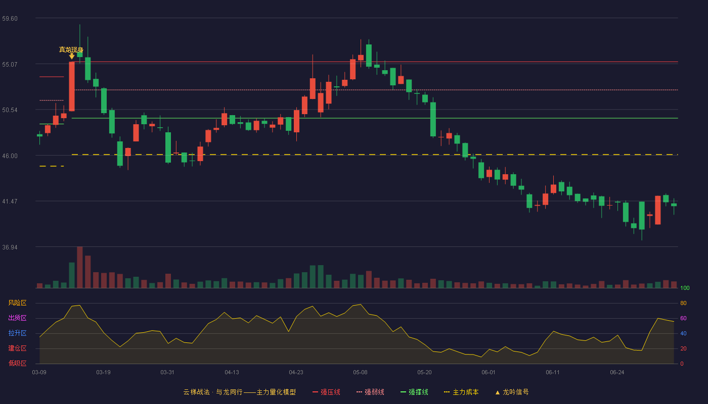 麦加芯彩(603062)云梯战法K线图 - 强压线55.27 强弱线52.48 强撑线49.68 破位区