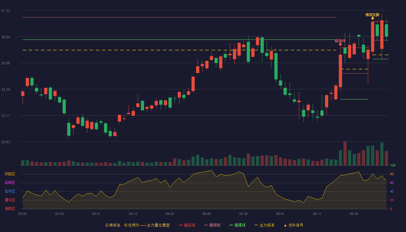 博通集成(603068)云梯战法K线图 - 强压线40.25 强弱线38.63 强撑线37.00 强势区