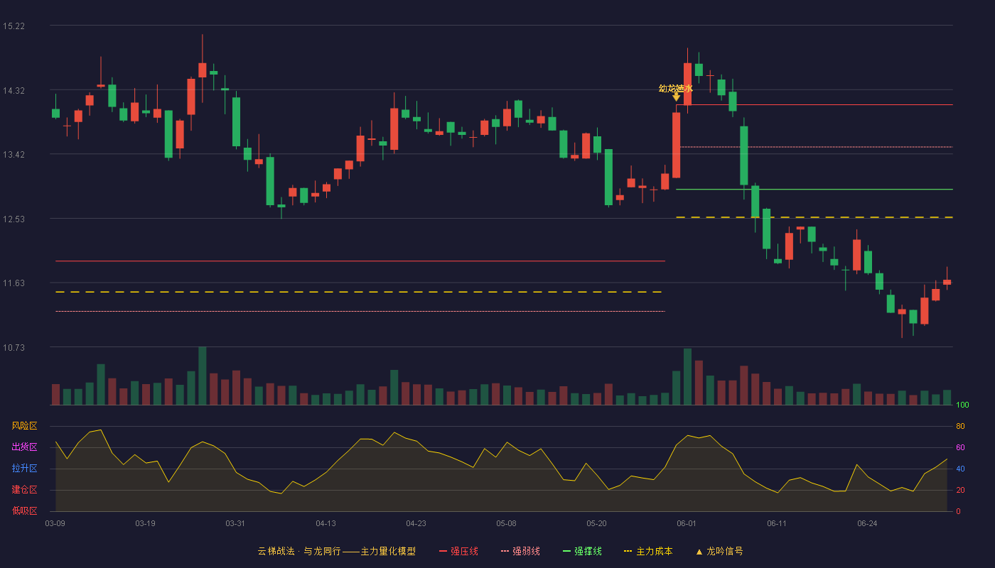 物产环能(603071)云梯战法K线图 - 强压线14.11 强弱线13.52 强撑线12.93 破位区