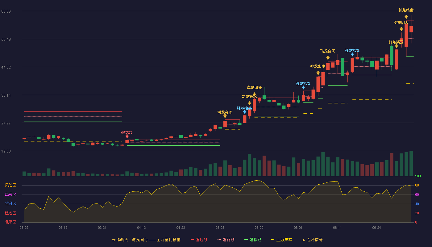 江化微(603078)云梯战法K线图 - 强压线57.93 强弱线52.66 强撑线47.39 强势区