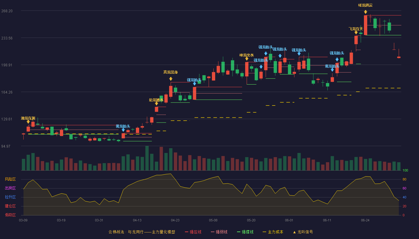 剑桥科技(603083)云梯战法K线图 - 强压线262.21 强弱线249.52 强撑线236.83 破位区
