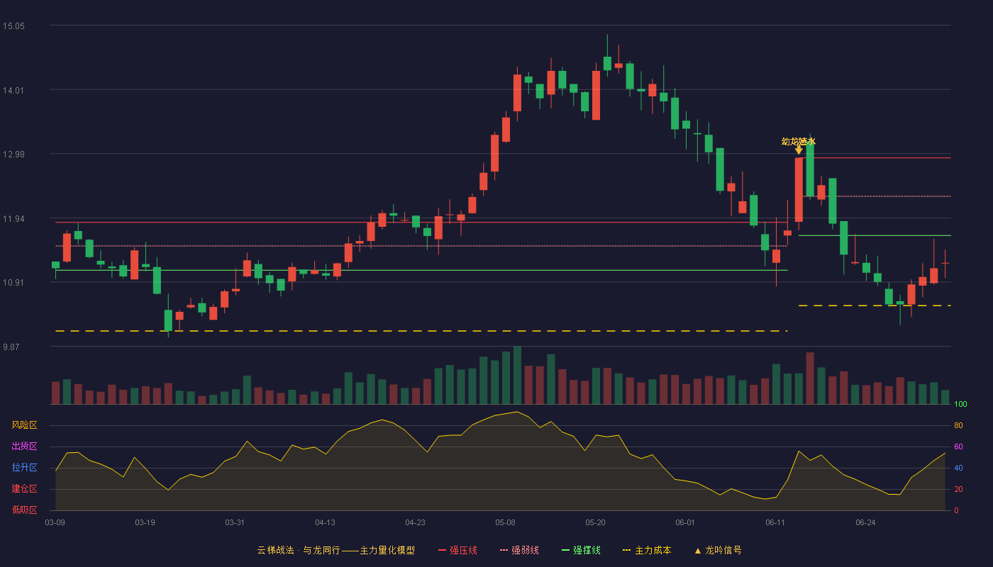 天成自控(603085)云梯战法K线图 - 强压线12.91 强弱线12.29 强撑线11.66 破位区