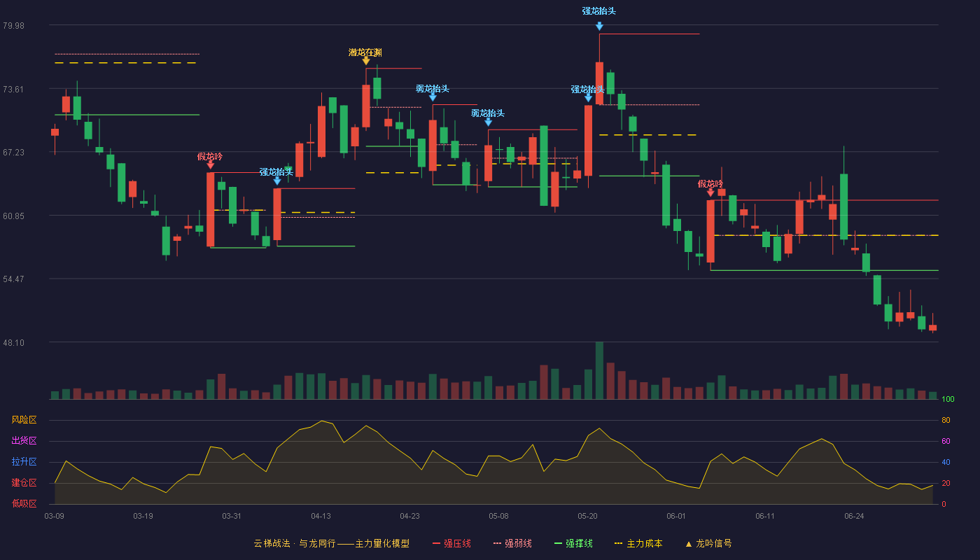 宏盛股份(603090)云梯战法K线图 - 强压线62.36 强弱线58.83 强撑线55.30 破位区