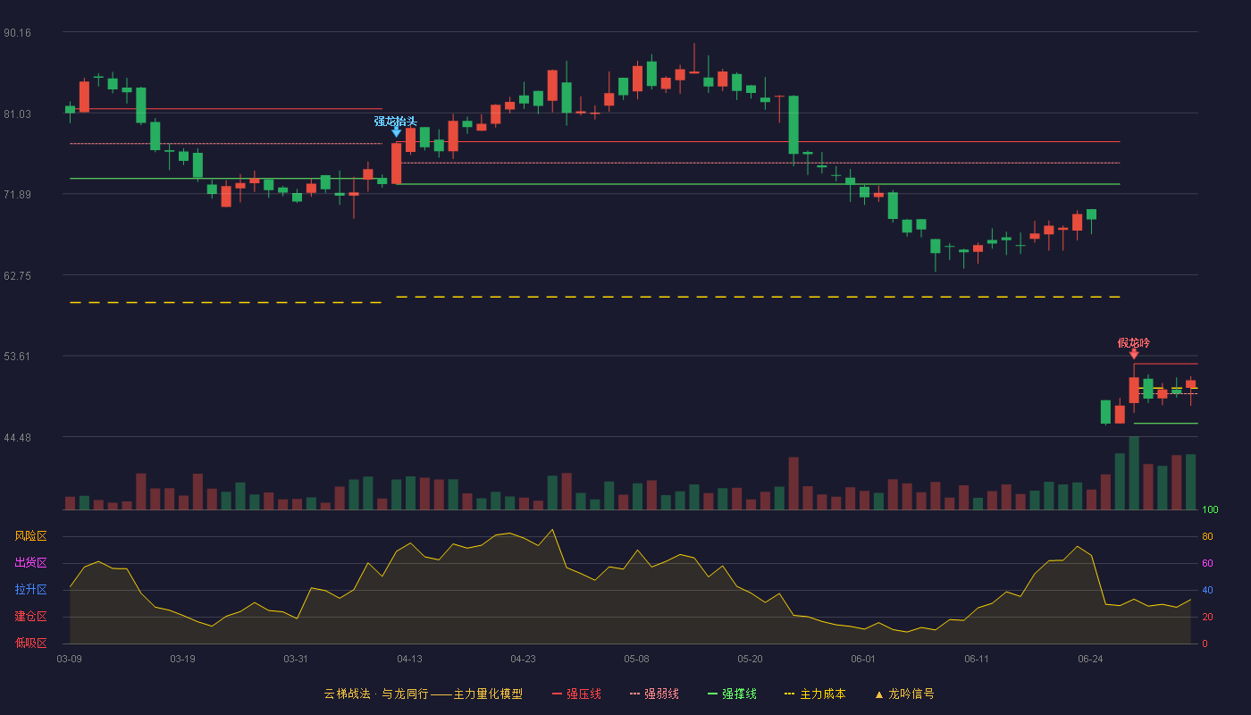 众鑫股份(603091)云梯战法K线图 - 强压线52.70 强弱线49.34 强撑线45.98 强势区