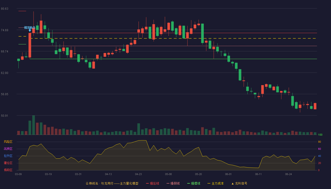德力佳(603092)云梯战法K线图 - 强压线73.82 强弱线70.21 强撑线66.60 破位区