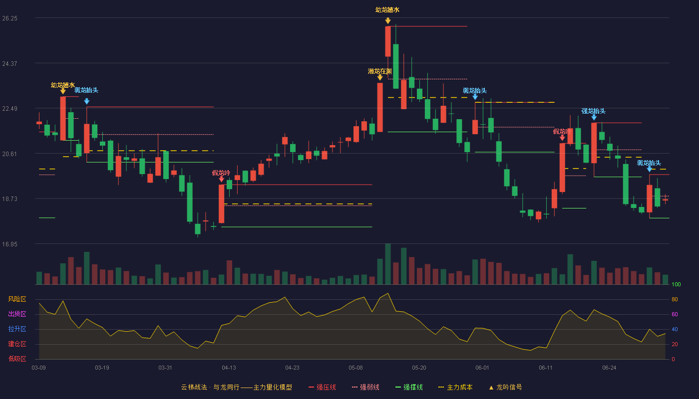 南华期货(603093)云梯战法K线图 - 强压线19.73 强弱线18.83 强撑线17.92 弱势区