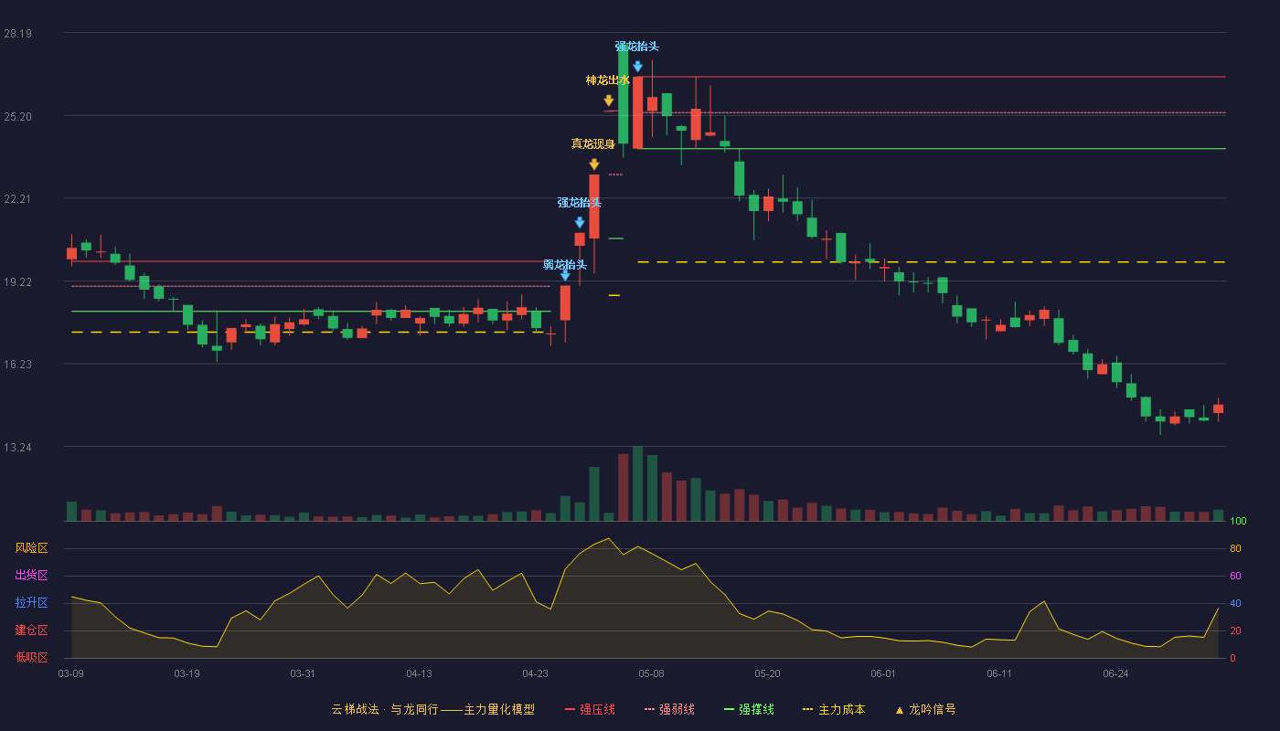 越剑智能(603095)云梯战法K线图 - 强压线26.60 强弱线25.30 强撑线24.00 破位区