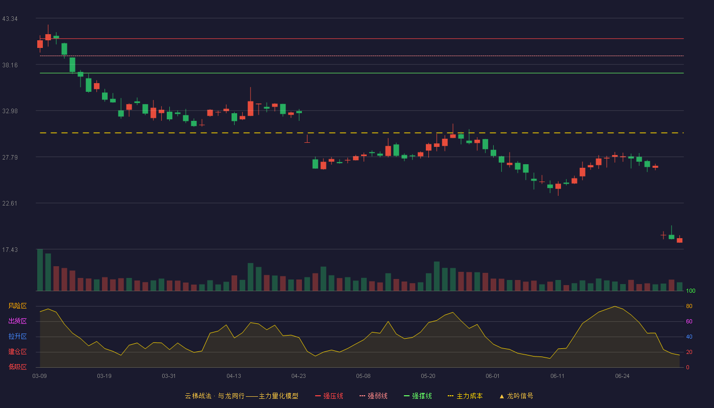 江苏华辰(603097)云梯战法K线图 - 强压线41.05 强弱线39.12 强撑线37.18 破位区