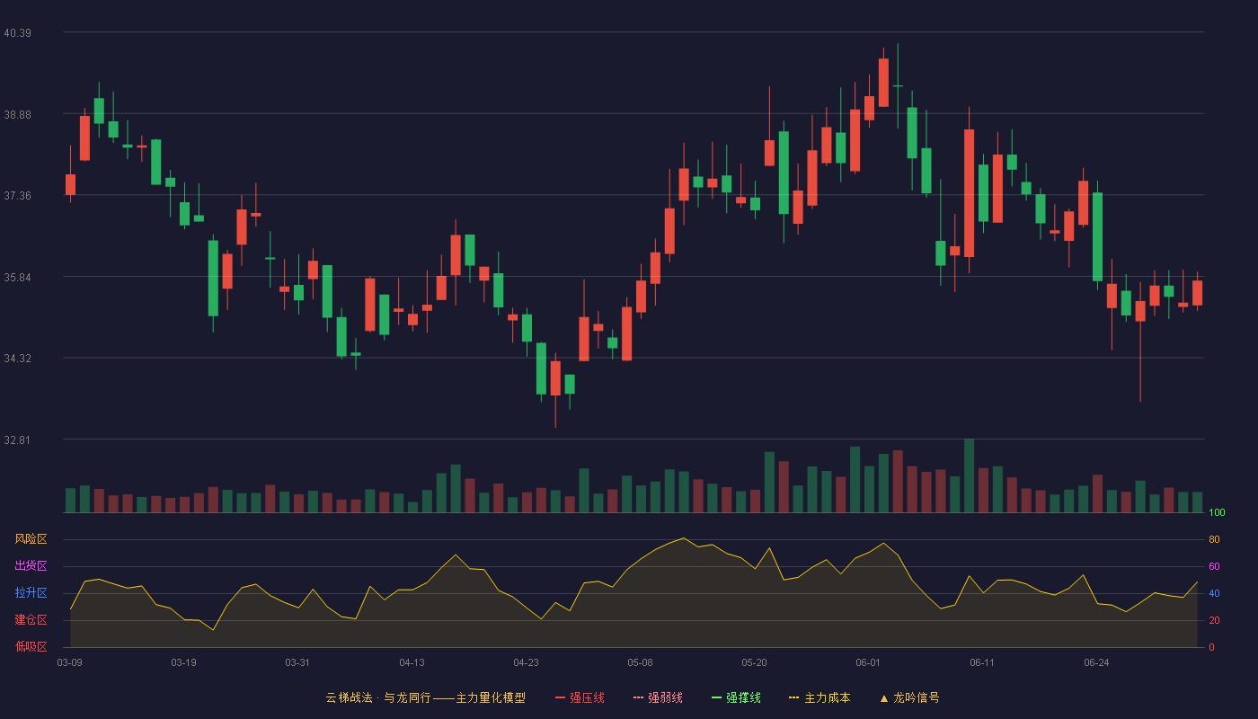 长白山(603099)云梯战法K线图 - 强压线52.20 强弱线49.04 强撑线45.88 破位区