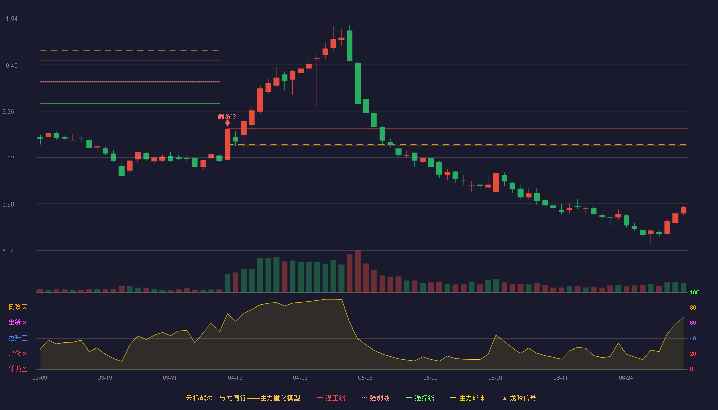 汇嘉时代(603101)云梯战法K线图 - 强压线8.83 强弱线8.43 强撑线8.03 破位区