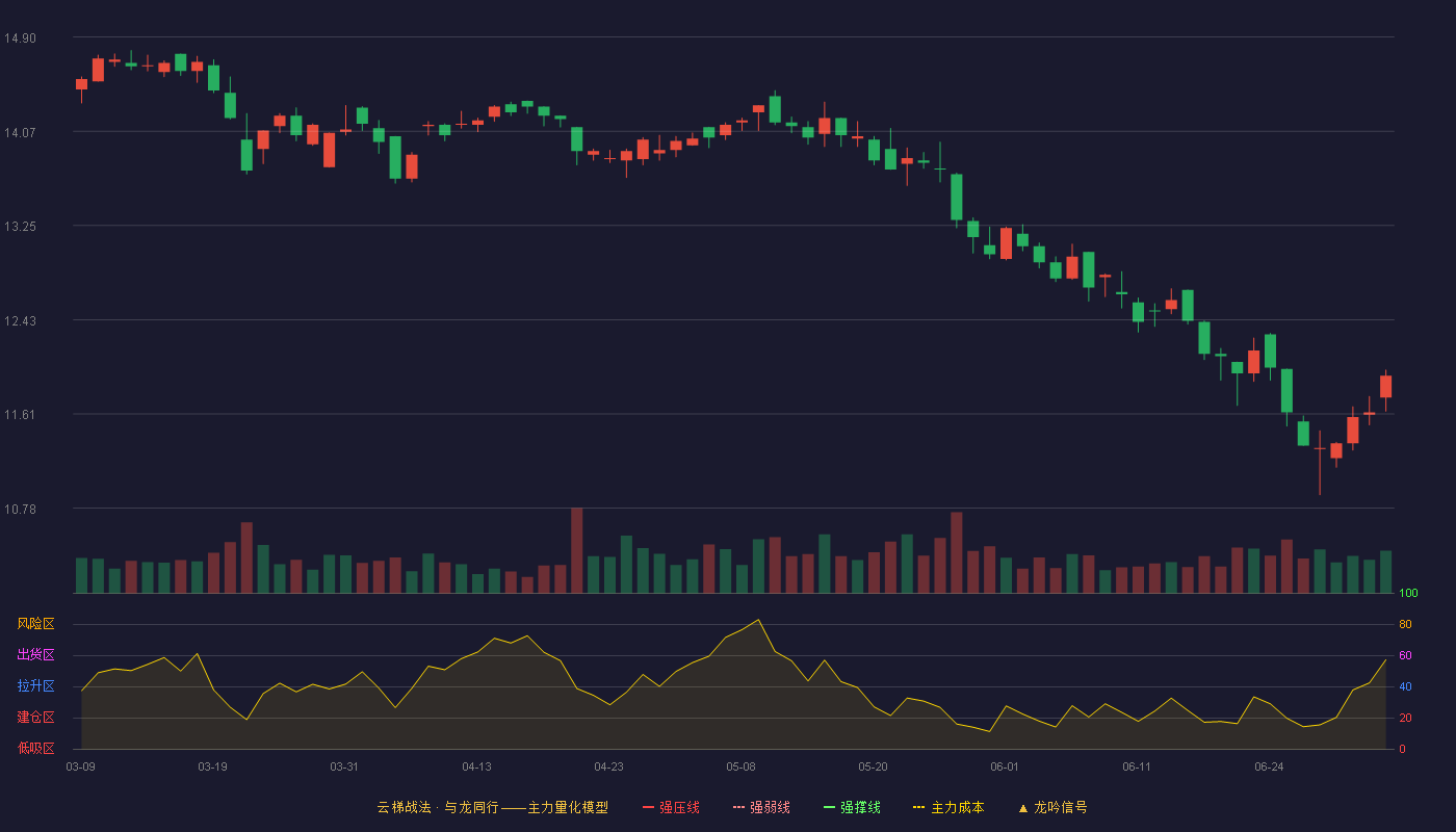 上海汽配(603107)云梯战法K线图 - 强压线17.66 强弱线16.74 强撑线15.82 破位区