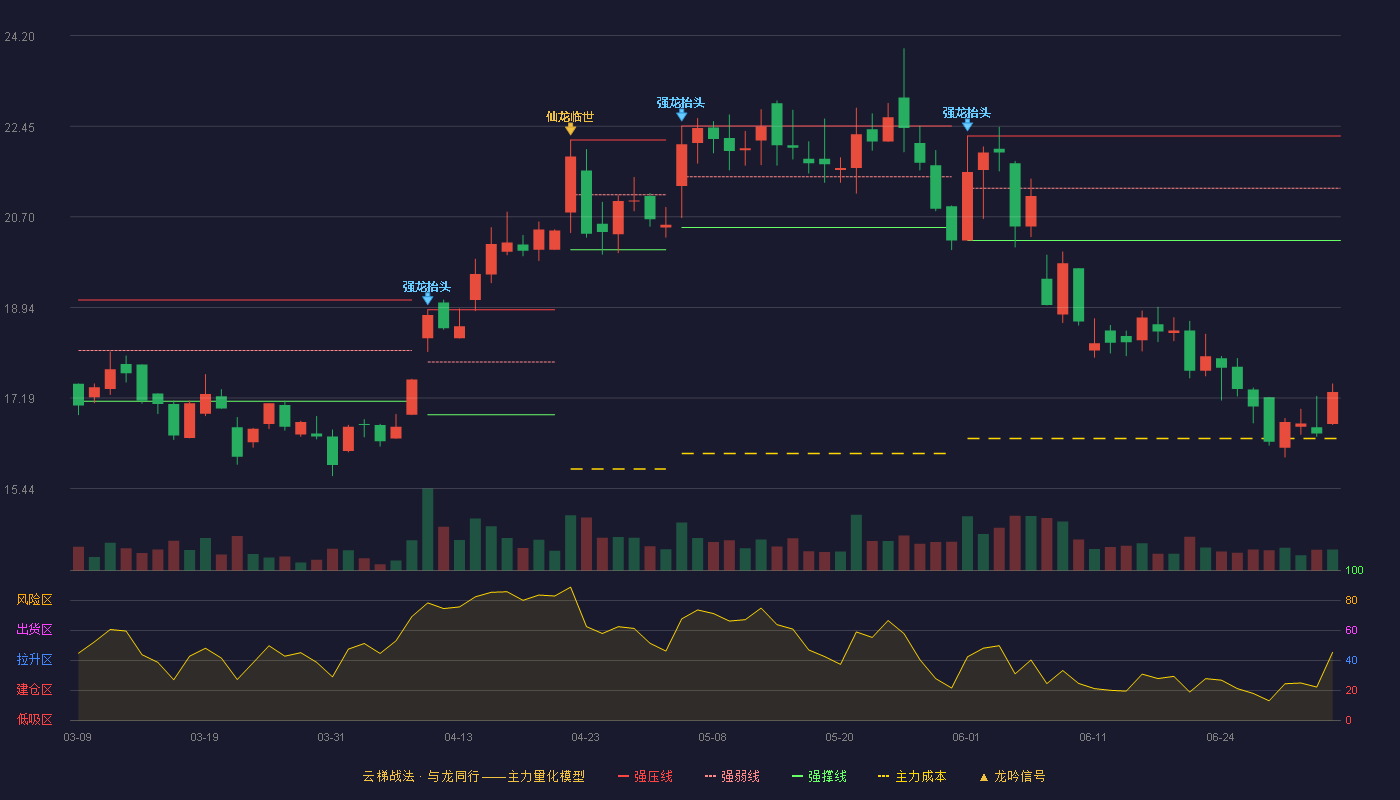 华翔股份(603112)云梯战法K线图 - 强压线22.26 强弱线21.25 强撑线20.24 破位区