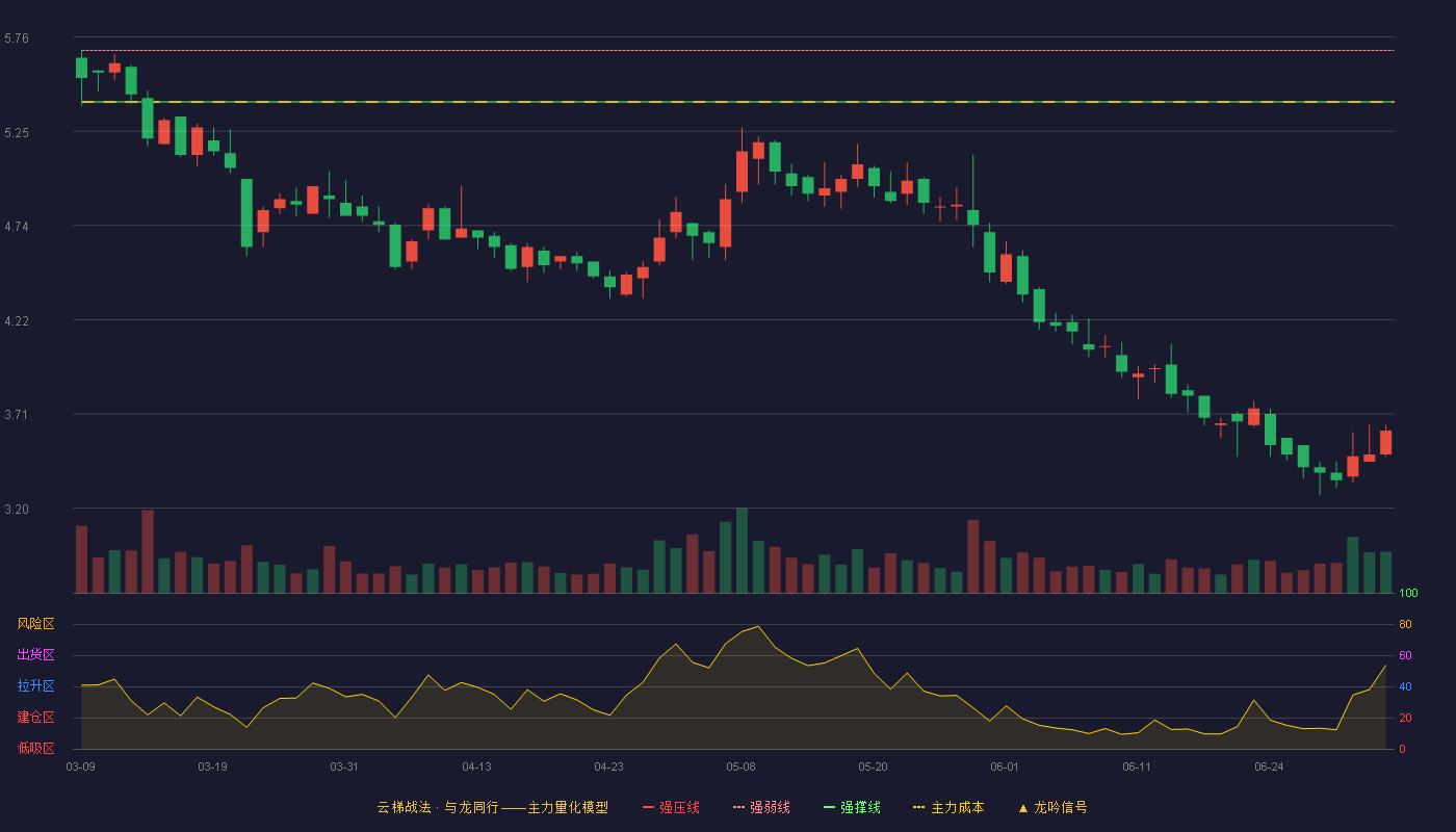 万林物流(603117)云梯战法K线图 - 强压线5.96 强弱线5.69 强撑线5.41 破位区