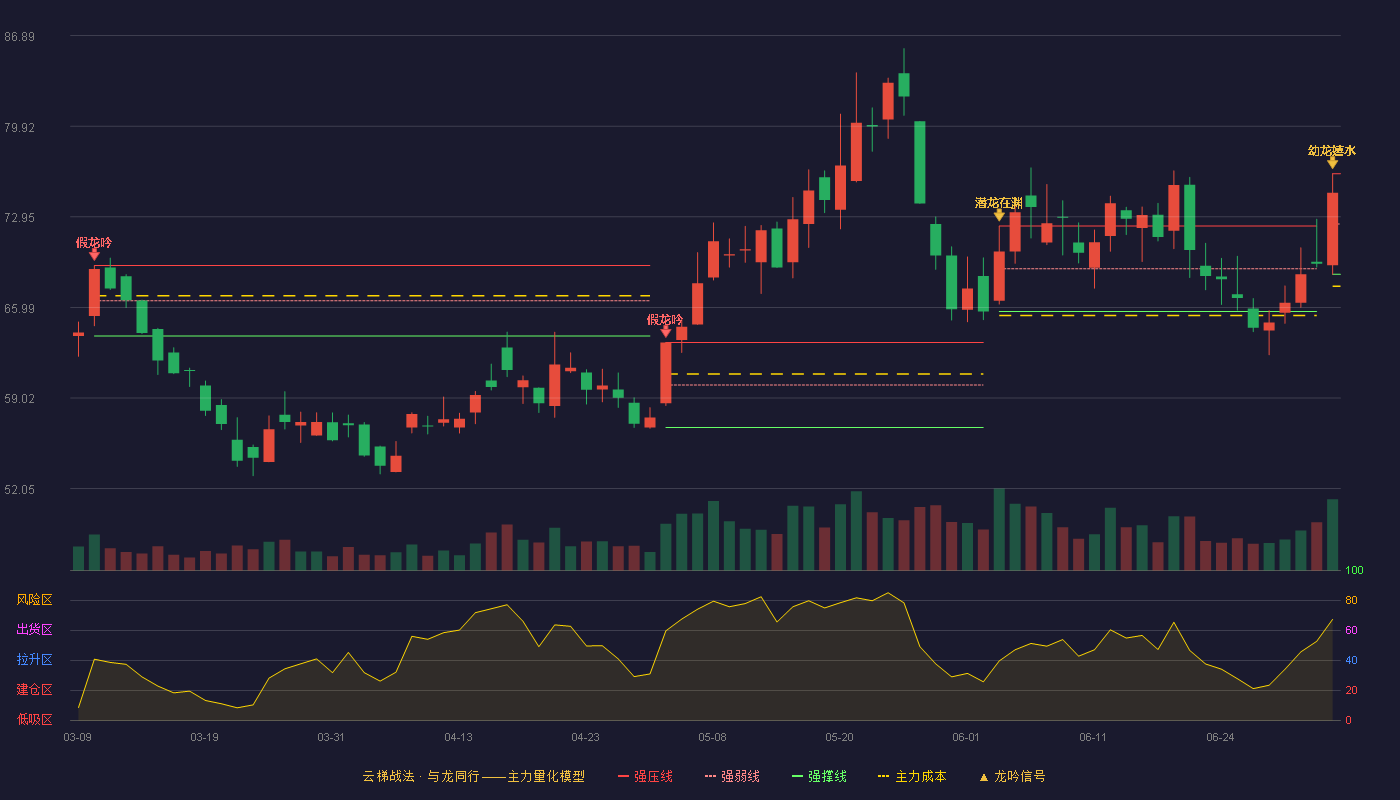 浙江荣泰(603119)云梯战法K线图 - 强压线76.27 强弱线72.40 强撑线68.53 加速区
