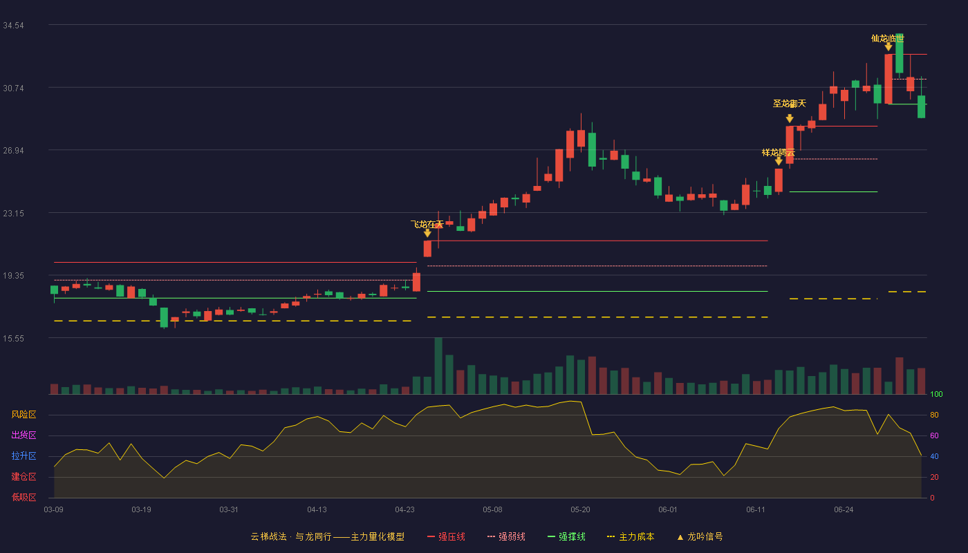 常青科技(603125)云梯战法K线图 - 强压线32.74 强弱线31.23 强撑线29.71 破位区