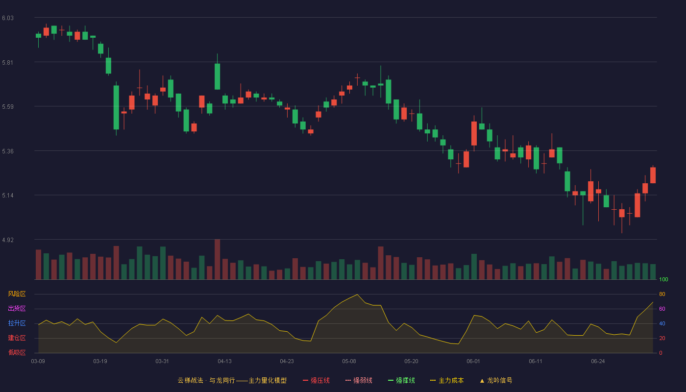 华贸物流(603128)云梯战法K线图 - 强压线7.07 强弱线6.71 强撑线6.35 破位区