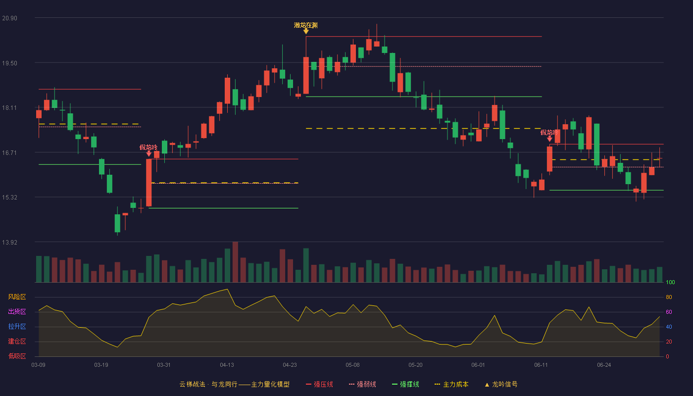 金徽股份(603132)云梯战法K线图 - 强压线16.96 强弱线16.25 强撑线15.53 强势区