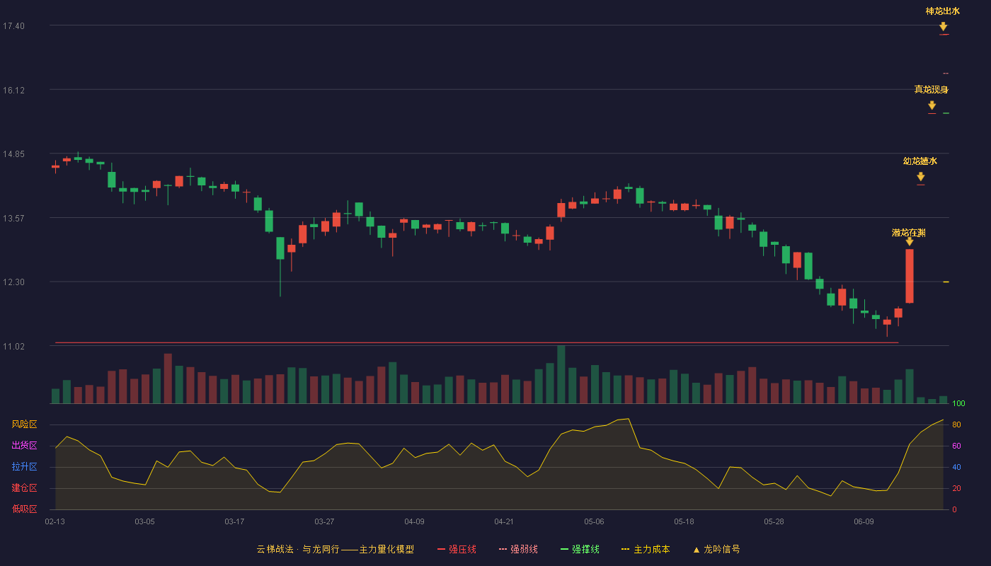恒尚节能(603137)云梯战法K线图 - 强压线17.22 强弱线16.44 强撑线15.65 加速区