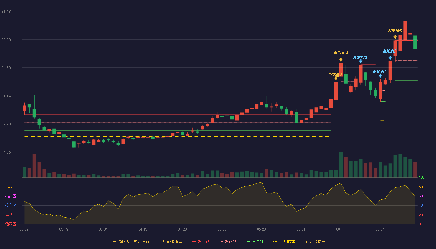 新亚强(603155)云梯战法K线图 - 强压线27.87 强弱线25.45 强撑线23.02 强势区