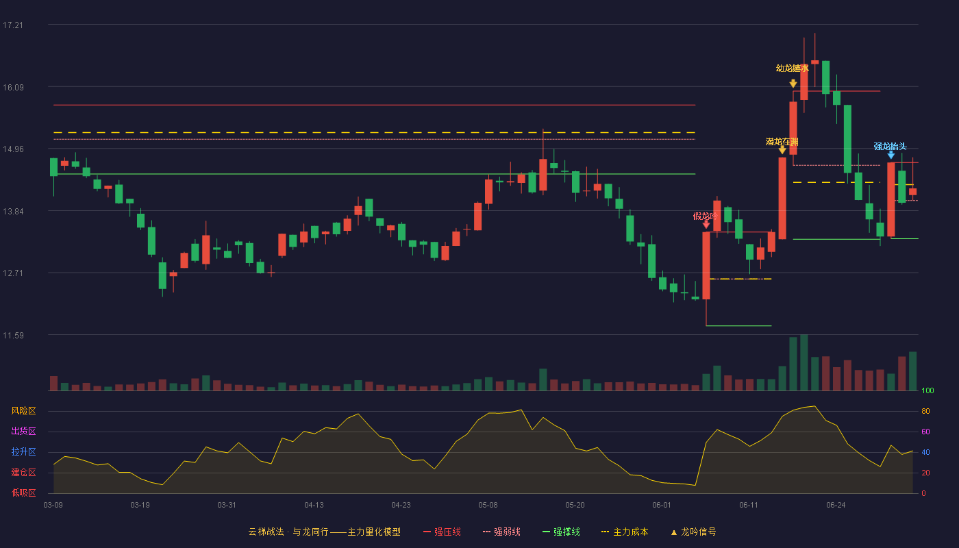 福达股份(603166)云梯战法K线图 - 强压线14.71 强弱线14.02 强撑线13.33 强势区
