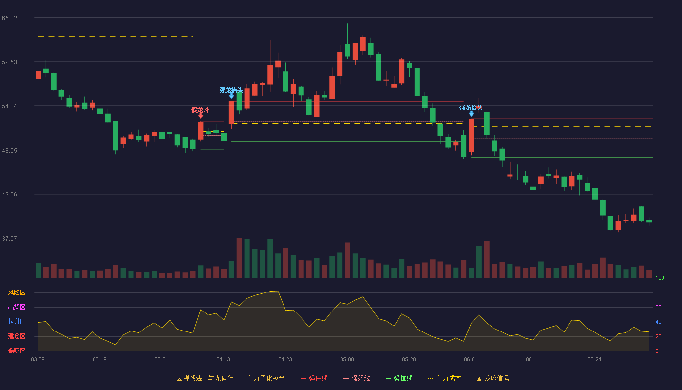 税友股份(603171)云梯战法K线图 - 强压线52.38 强弱线49.99 强撑线47.60 破位区