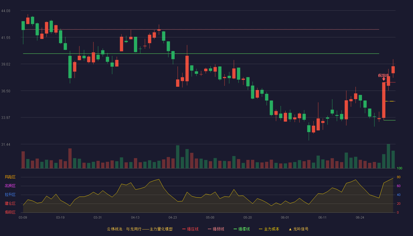 福斯达(603173)云梯战法K线图 - 强压线37.29 强弱线35.50 强撑线33.70 加速区