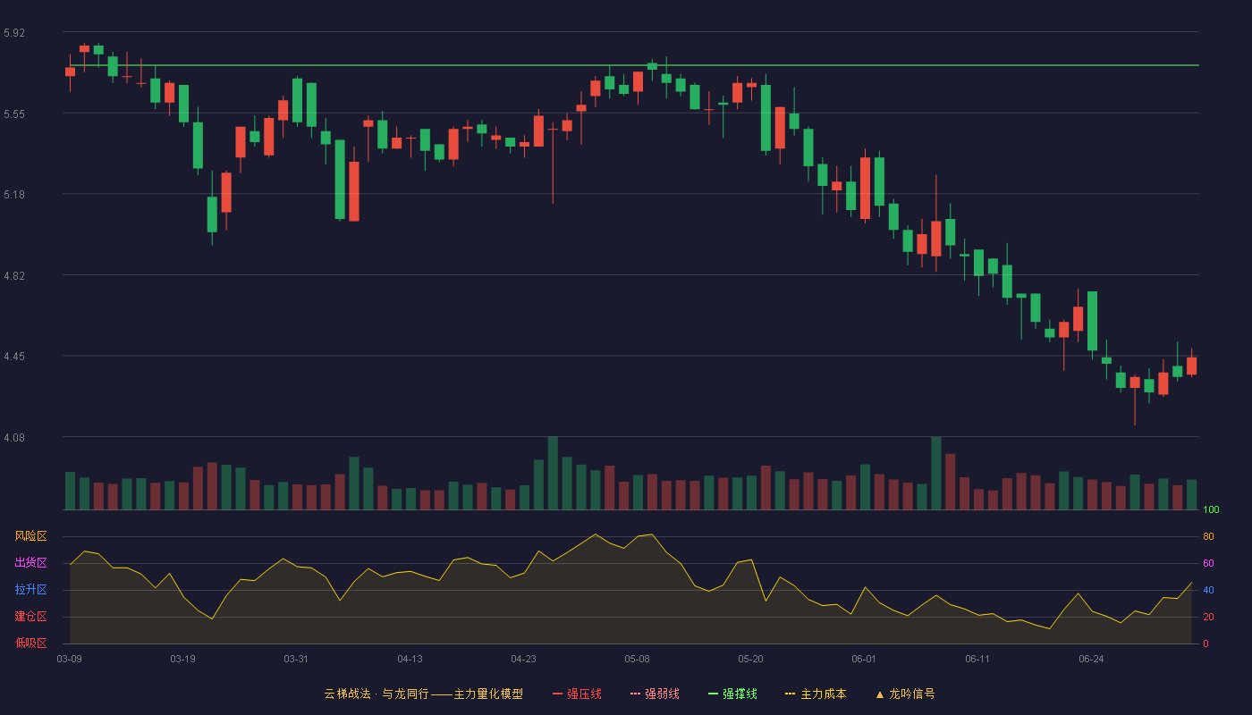 汇通集团(603176)云梯战法K线图 - 强压线6.49 强弱线6.13 强撑线5.77 破位区