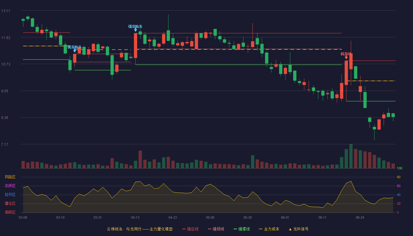 德创环保(603177)云梯战法K线图 - 强压线10.88 强弱线9.98 强撑线9.08 破位区