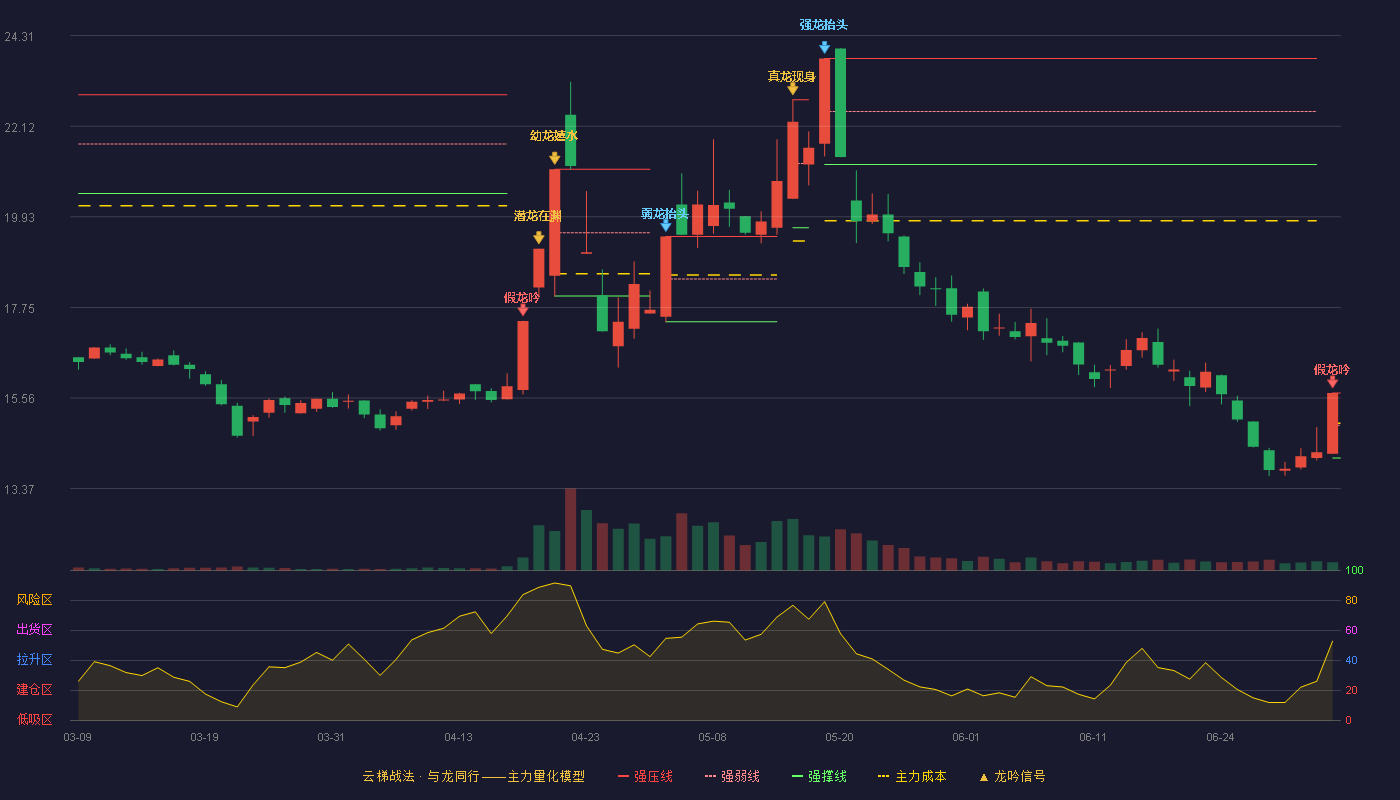 圣龙股份(603178)云梯战法K线图 - 强压线15.68 强弱线14.90 强撑线14.11 破位区