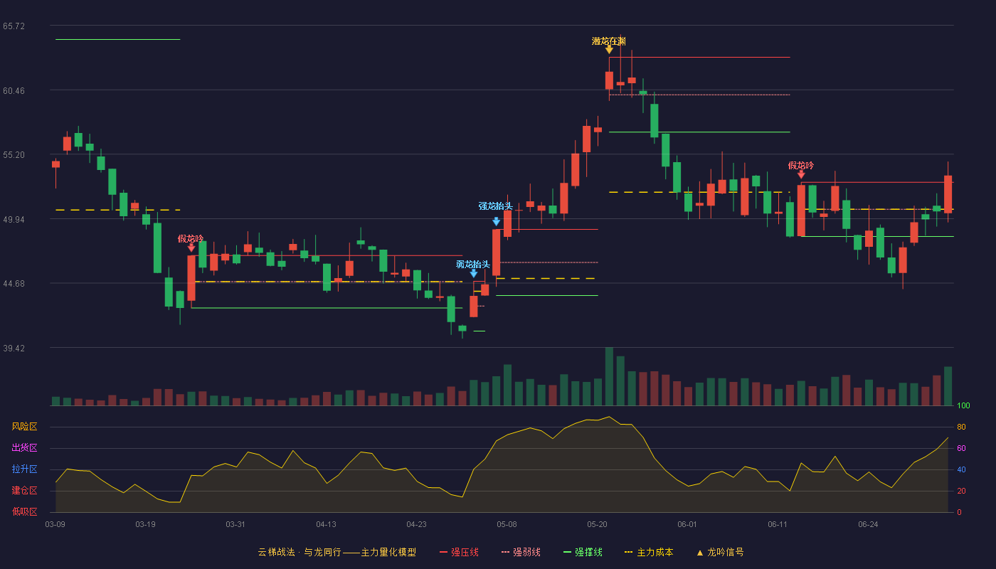 新泉股份(603179)云梯战法K线图 - 强压线52.91 强弱线50.70 强撑线48.48 加速区