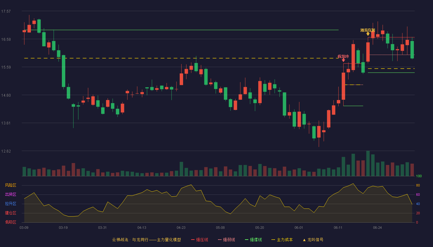 皇马科技(603181)云梯战法K线图 - 强压线16.64 强弱线16.02 强撑线15.39 弱势区