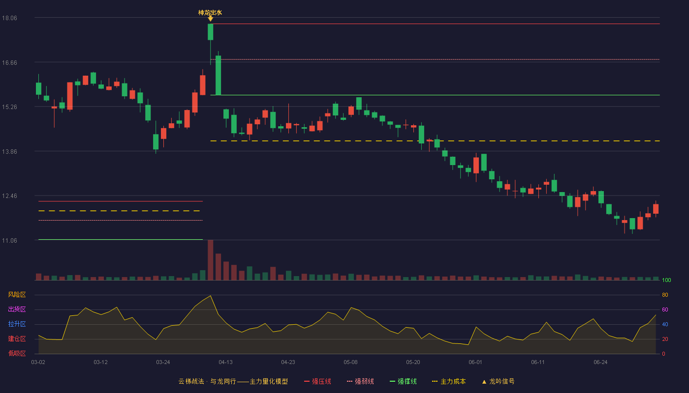 嘉华股份(603182)云梯战法K线图 - 强压线17.86 强弱线16.74 强撑线15.62 破位区