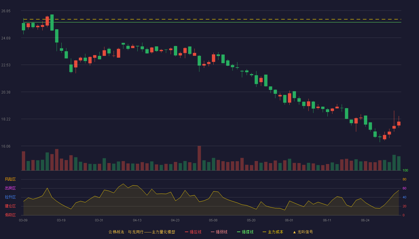 汇得科技(603192)云梯战法K线图 - 强压线28.02 强弱线26.97 强撑线25.92 破位区
