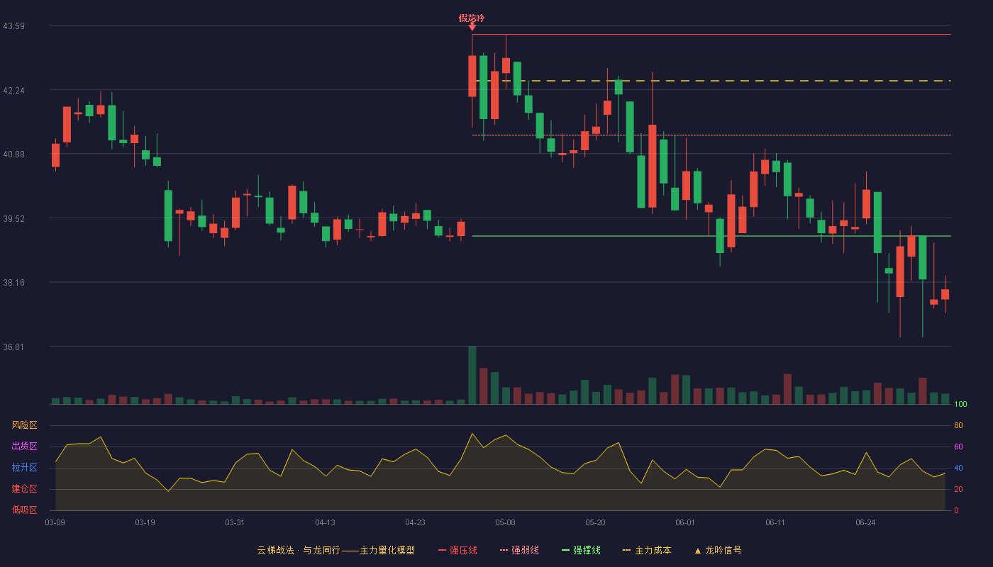 公牛集团(603195)云梯战法K线图 - 强压线43.40 强弱线41.27 强撑线39.14 破位区