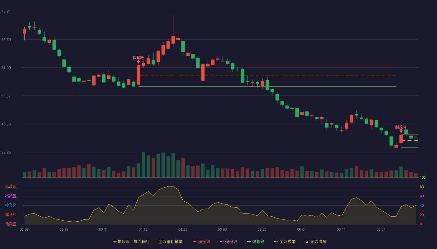 上海洗霸(603200)云梯战法K线图 - 强压线43.49 强弱线41.75 强撑线40.00 强势区
