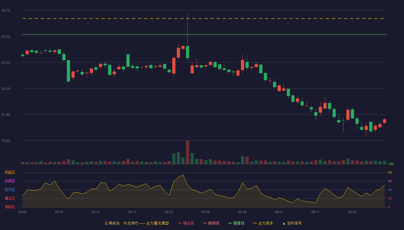 健尔康(603205)云梯战法K线图 - 强压线33.38 强弱线31.03 强撑线28.67 破位区